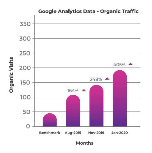 google organic traffic 