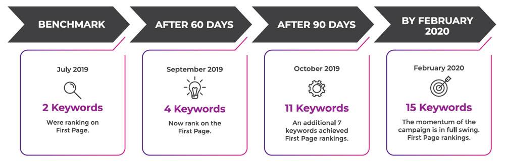 Keyword ranking on first page