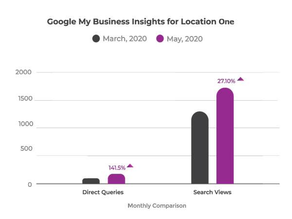 Google My Business insights 