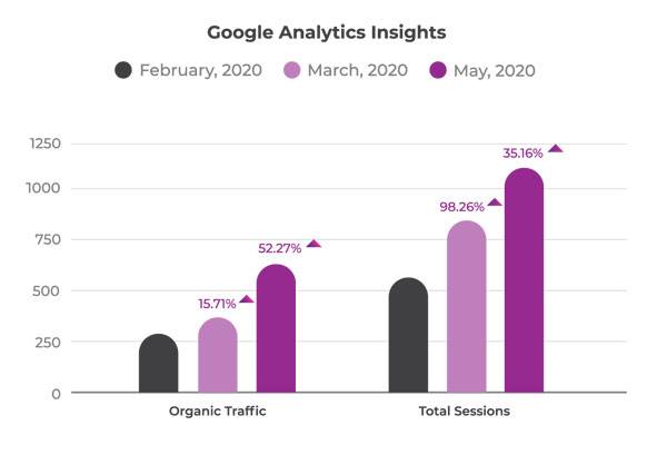 Google Analytics Insights 