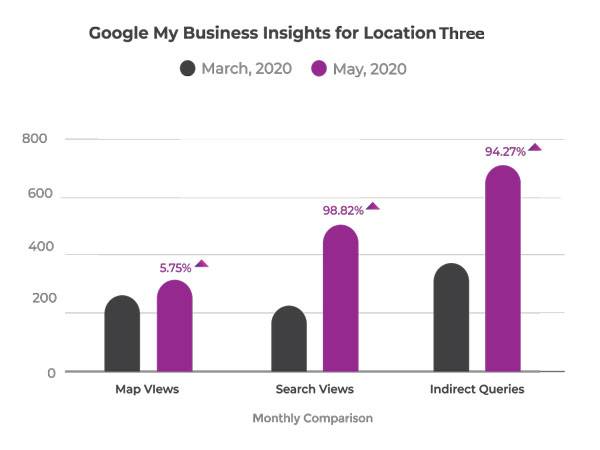 search engine optimisation Local SEO Google my business 