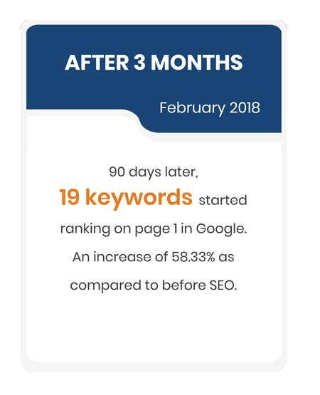 90 days later, 19 keywords started ranking on page 1 in Google. An increase of 58.33% as compared to before SEO.