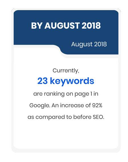 At August 2018, there are 23 keywords raking on page 1 in Google. An increase of 92% as compared to before SEO.