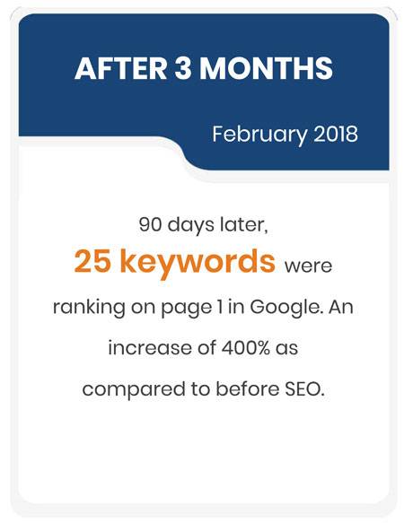 90 days later, 25 keywords were ranking on page one in Google. An increase of 400% when compared to before SEO.